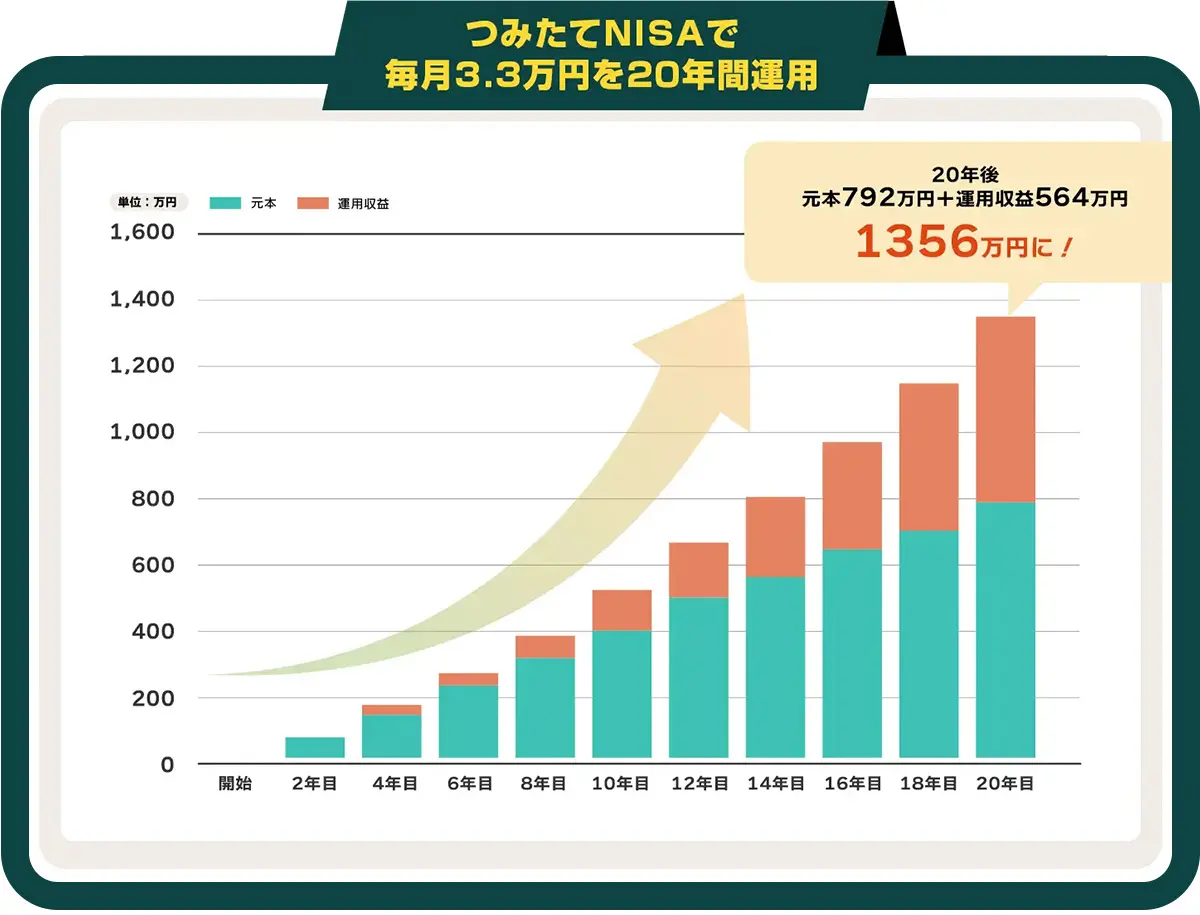 つみたてNISAで毎月3.3万円を20年運用 20年後 原本792万円+運用収益564万円 1356万円に!